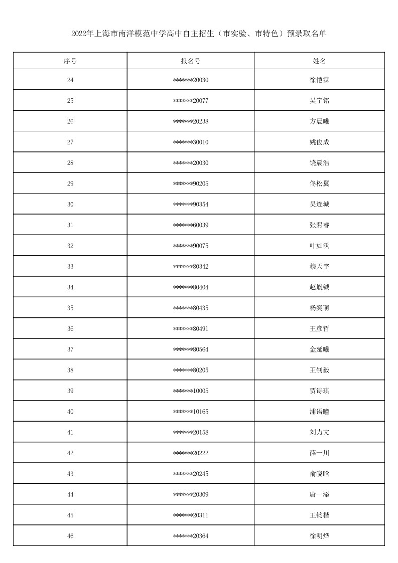 2022年上海市南洋模范中学高中自主招生（市实验、市特色）预录取名单_2.jpg