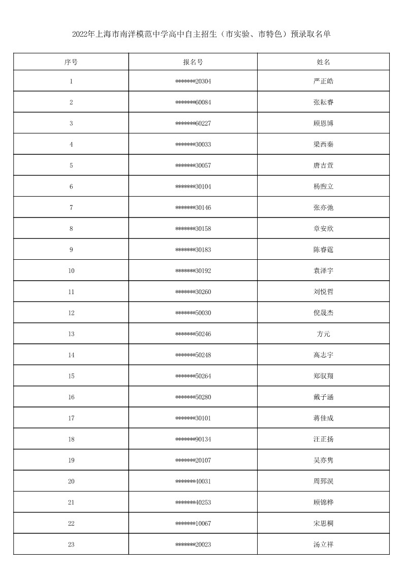 2022年上海市南洋模范中学高中自主招生（市实验、市特色）预录取名单_1.jpg