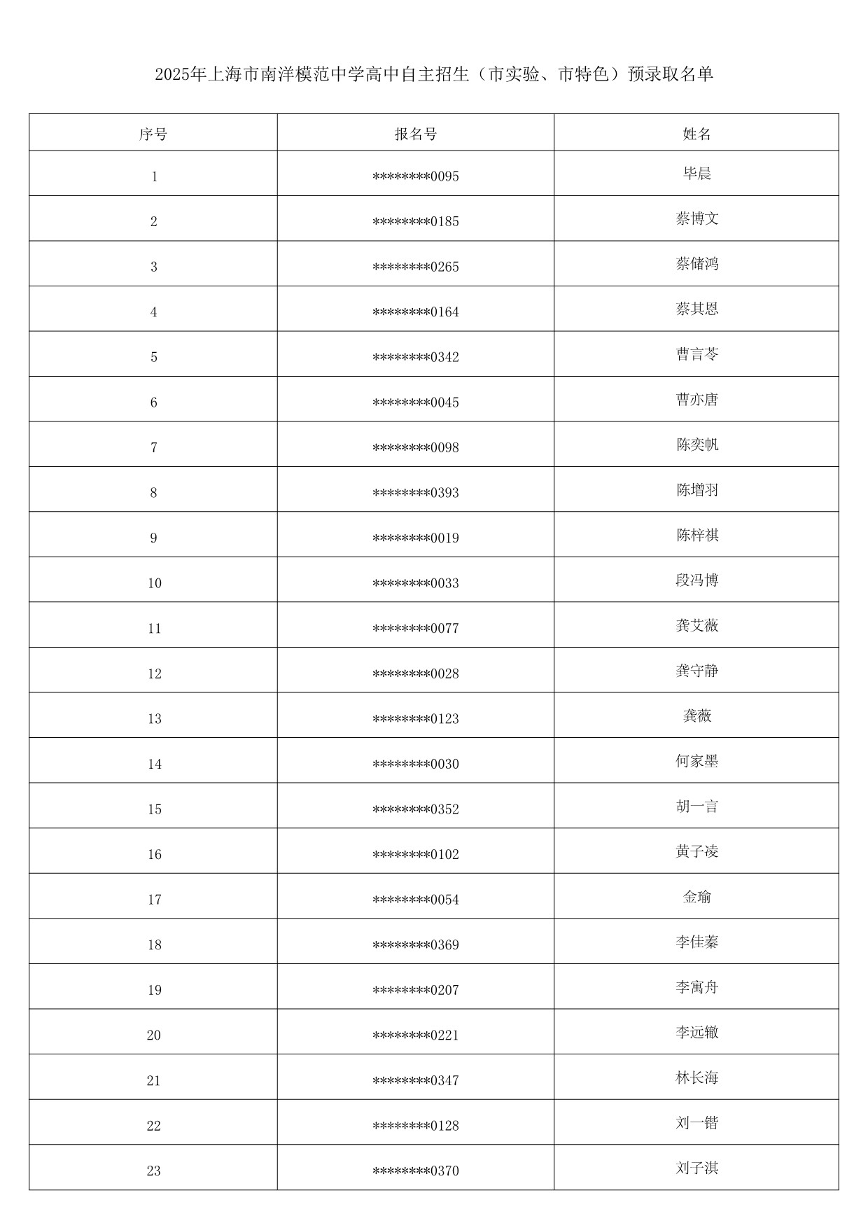 2025年上海市南洋模范中学自主招生预录取学生名单_1.jpg