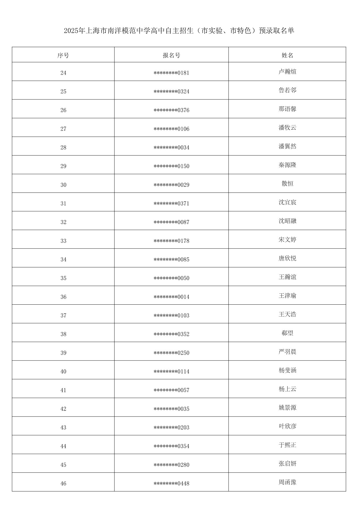 2025年上海市南洋模范中学自主招生预录取学生名单_2.jpg